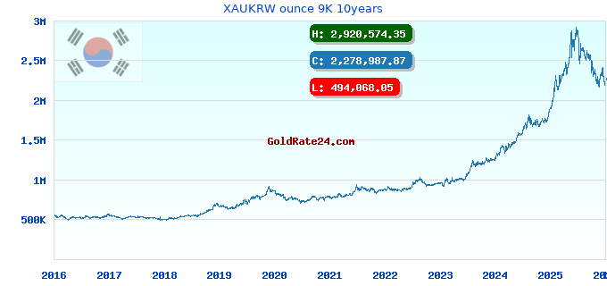 XAUKRW ounce 9K 10years