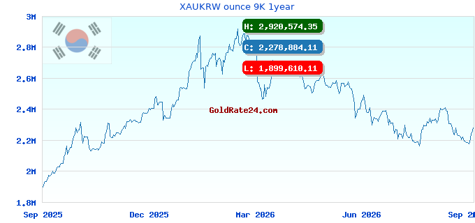 XAUKRW ounce 9K 1year
