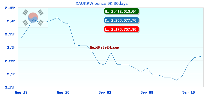 XAUKRW ounce 9K 30days