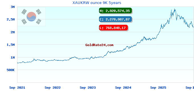 XAUKRW ounce 9K 5years