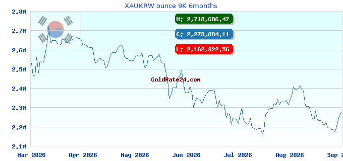 XAUKRW ounce 9K 6months