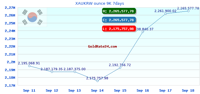 XAUKRW ounce 9K 7days