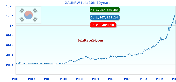 XAUKRW tola 10K 10years