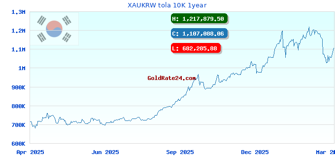 XAUKRW tola 10K 1year