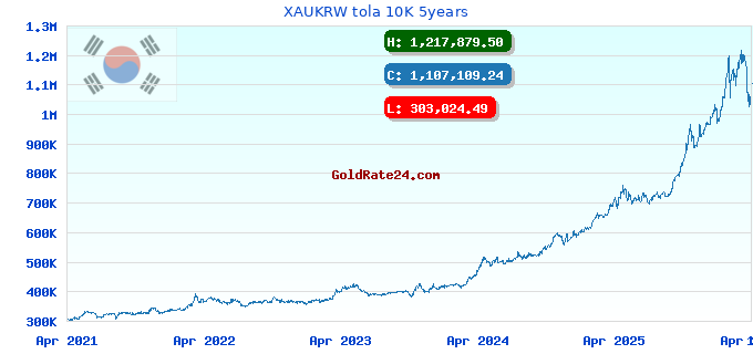 XAUKRW tola 10K 5years