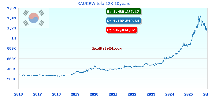 XAUKRW tola 12K 10years