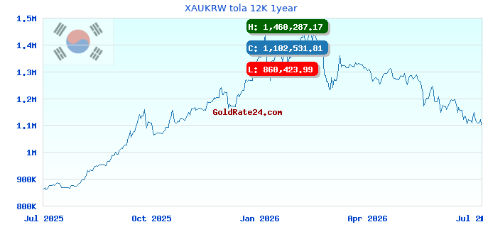 XAUKRW tola 12K 1year