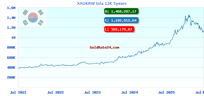 XAUKRW tola 12K 5years