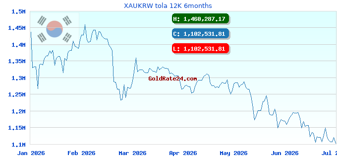 XAUKRW tola 12K 6months