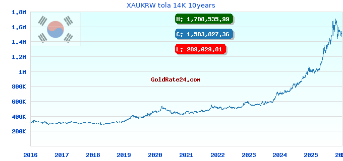 XAUKRW tola 14K 10years