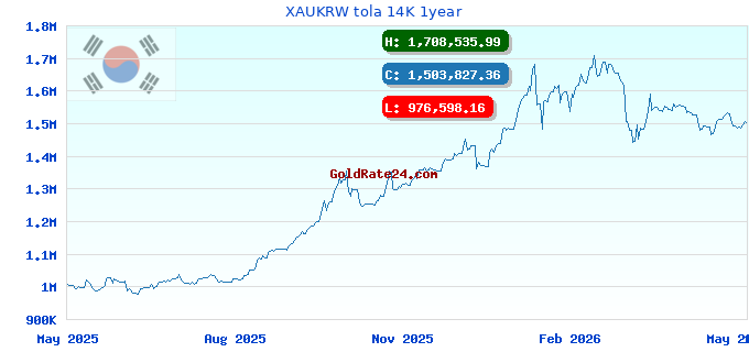 XAUKRW tola 14K 1year
