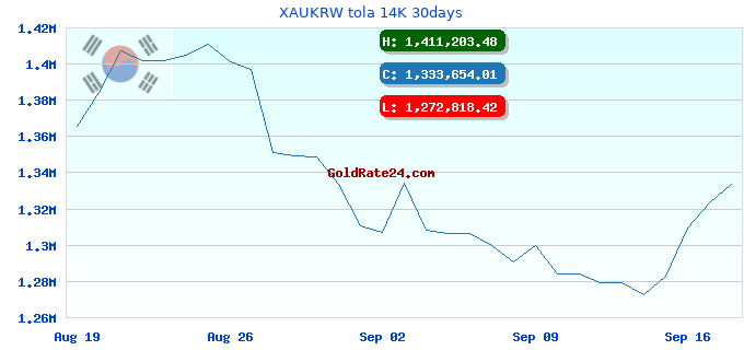 XAUKRW tola 14K 30days