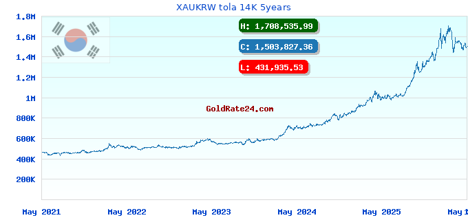 XAUKRW tola 14K 5years