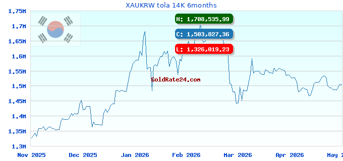XAUKRW tola 14K 6months