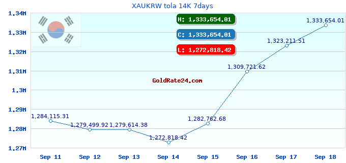XAUKRW tola 14K 7days