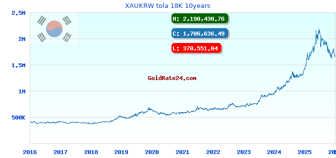XAUKRW tola 18K 10years