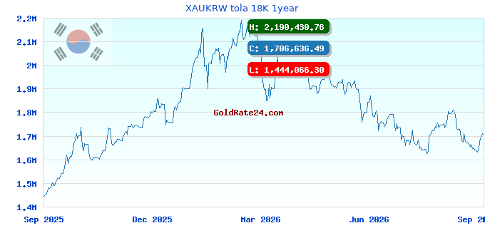 XAUKRW tola 18K 1year