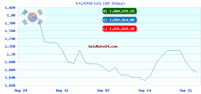XAUKRW tola 18K 30days