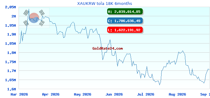 XAUKRW tola 18K 6months