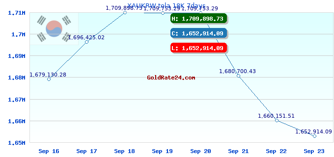 XAUKRW tola 18K 7days