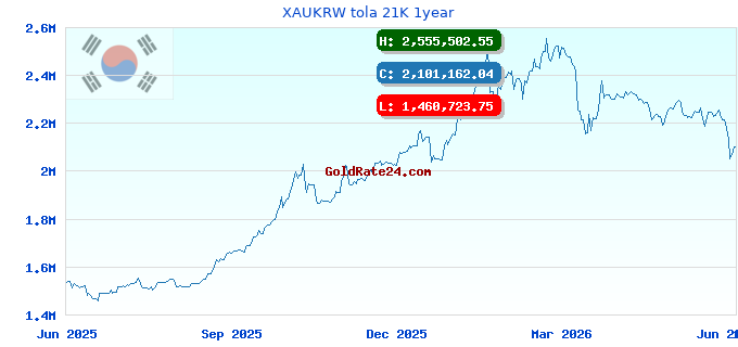 XAUKRW tola 21K 1year