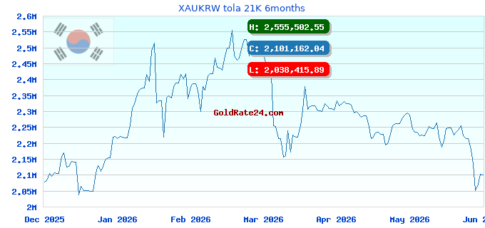 XAUKRW tola 21K 6months