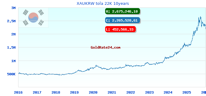 XAUKRW tola 22K 10years