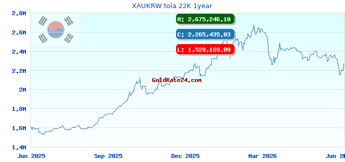 XAUKRW tola 22K 1year