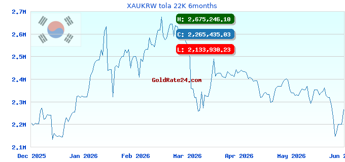 XAUKRW tola 22K 6months