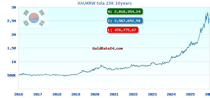 XAUKRW tola 23K 10years