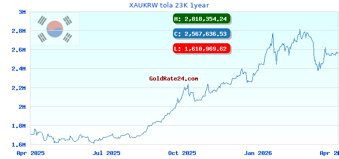 XAUKRW tola 23K 1year