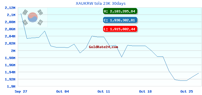 XAUKRW tola 23K 30days