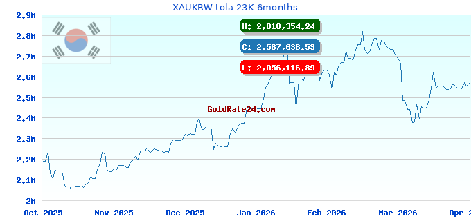 XAUKRW tola 23K 6months