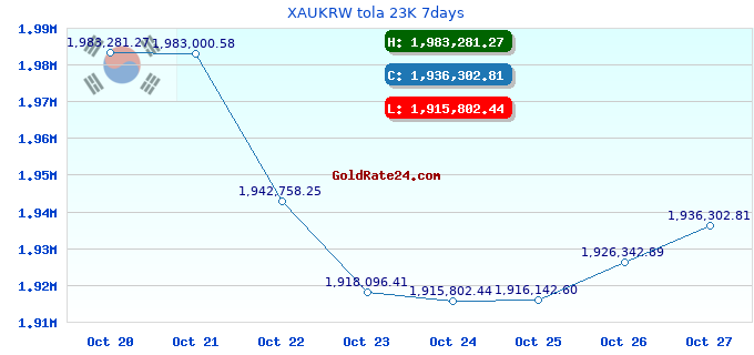 XAUKRW tola 23K 7days