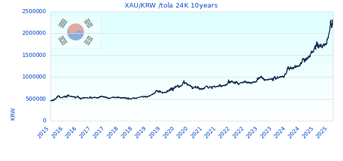 XAU/KRW /tola 24K 10years
