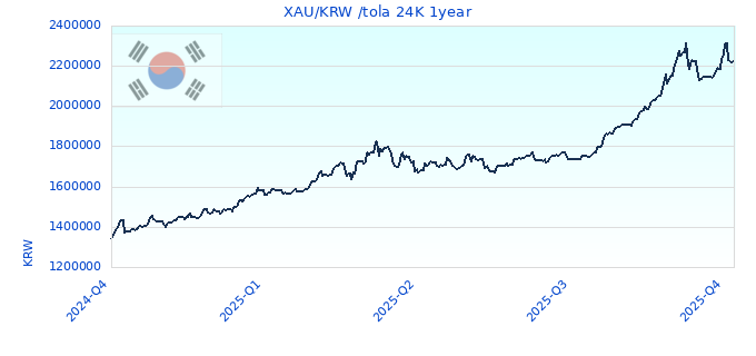 XAU/KRW /tola 24K 1year