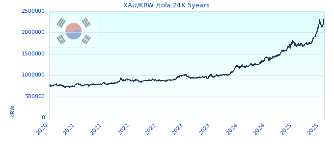 XAU/KRW /tola 24K 5years