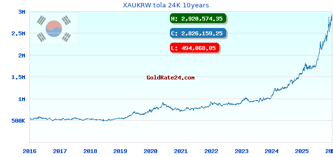 XAUKRW tola 24K 10years