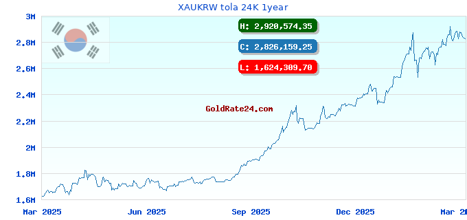XAUKRW tola 24K 1year