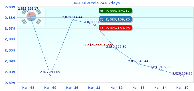 XAUKRW tola 24K 7days