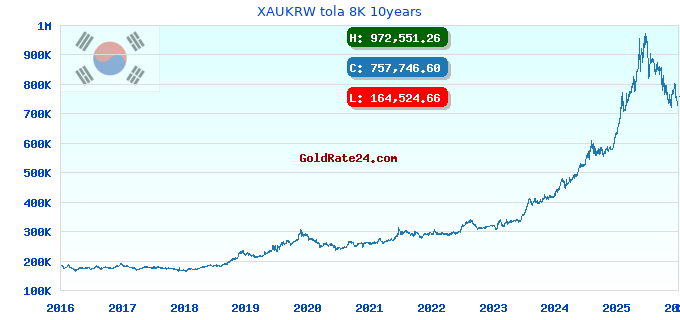XAUKRW tola 8K 10years