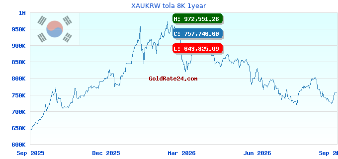 XAUKRW tola 8K 1year