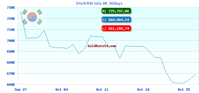 XAUKRW tola 8K 30days