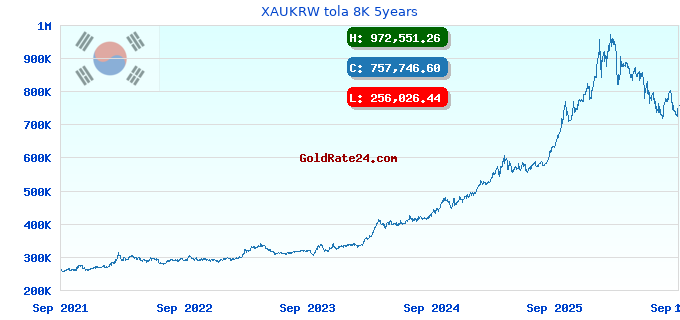 XAUKRW tola 8K 5years