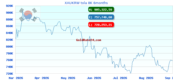 XAUKRW tola 8K 6months