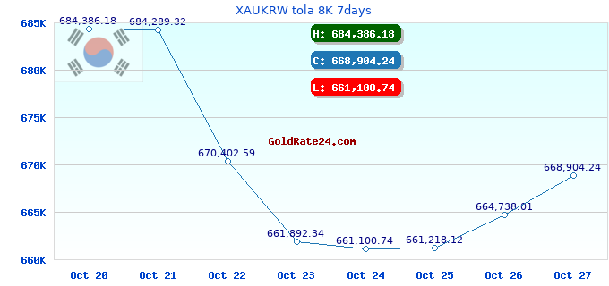 XAUKRW tola 8K 7days