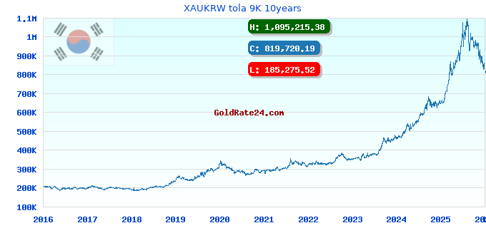 XAUKRW tola 9K 10years