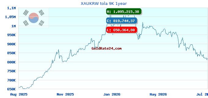 XAUKRW tola 9K 1year