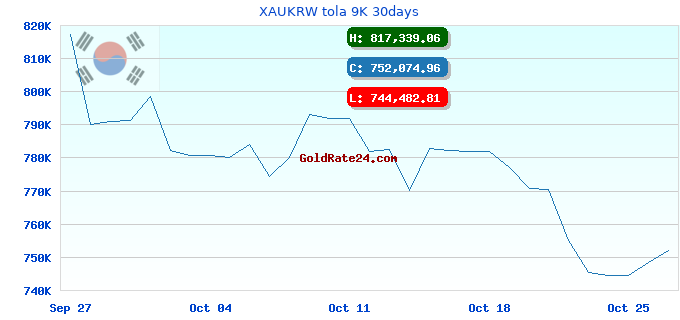 XAUKRW tola 9K 30days