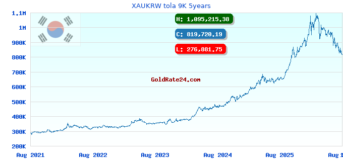 XAUKRW tola 9K 5years